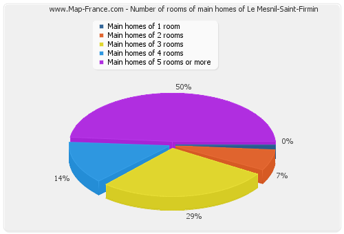 Number of rooms of main homes of Le Mesnil-Saint-Firmin